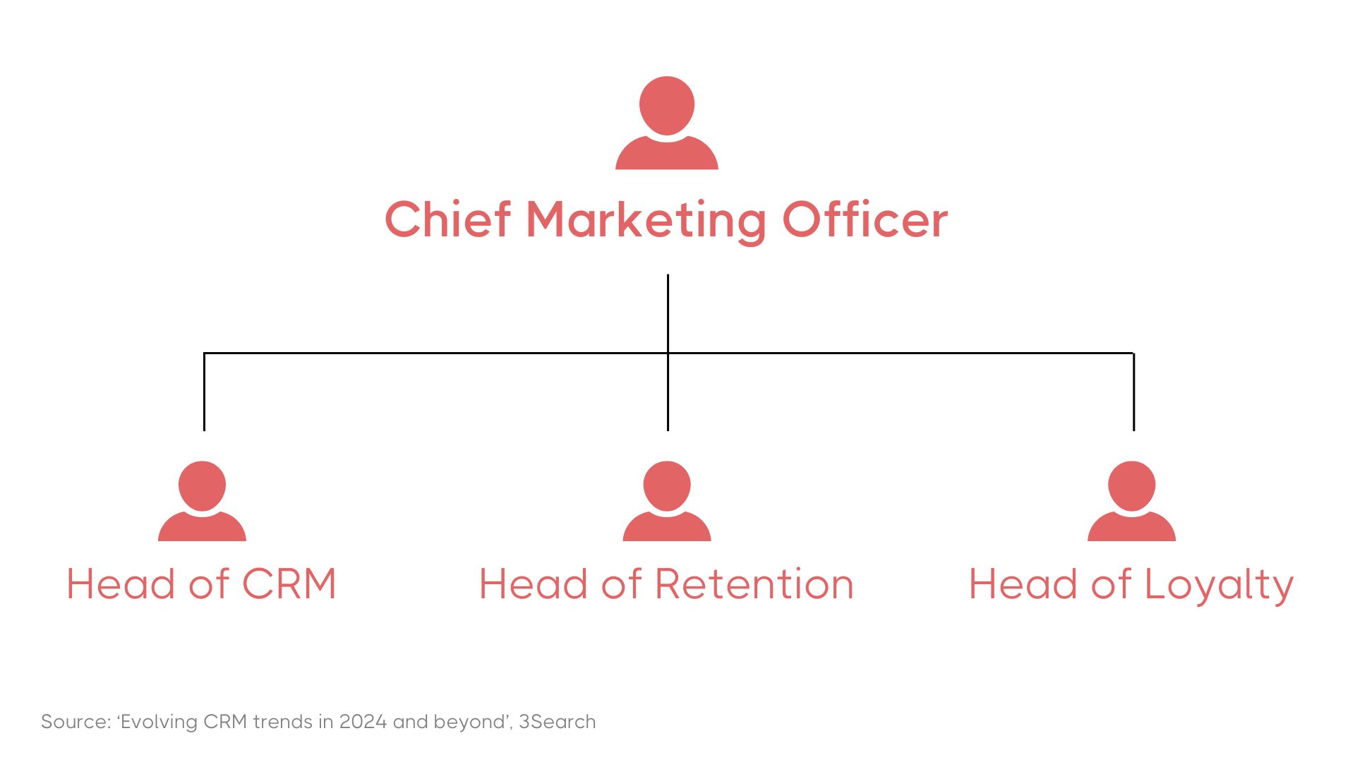 Organisational chart showing the Chief Marketing Officer overseeing three roles: Head of CRM, Head of Retention, and Head of Loyalty, with icons representing individuals.