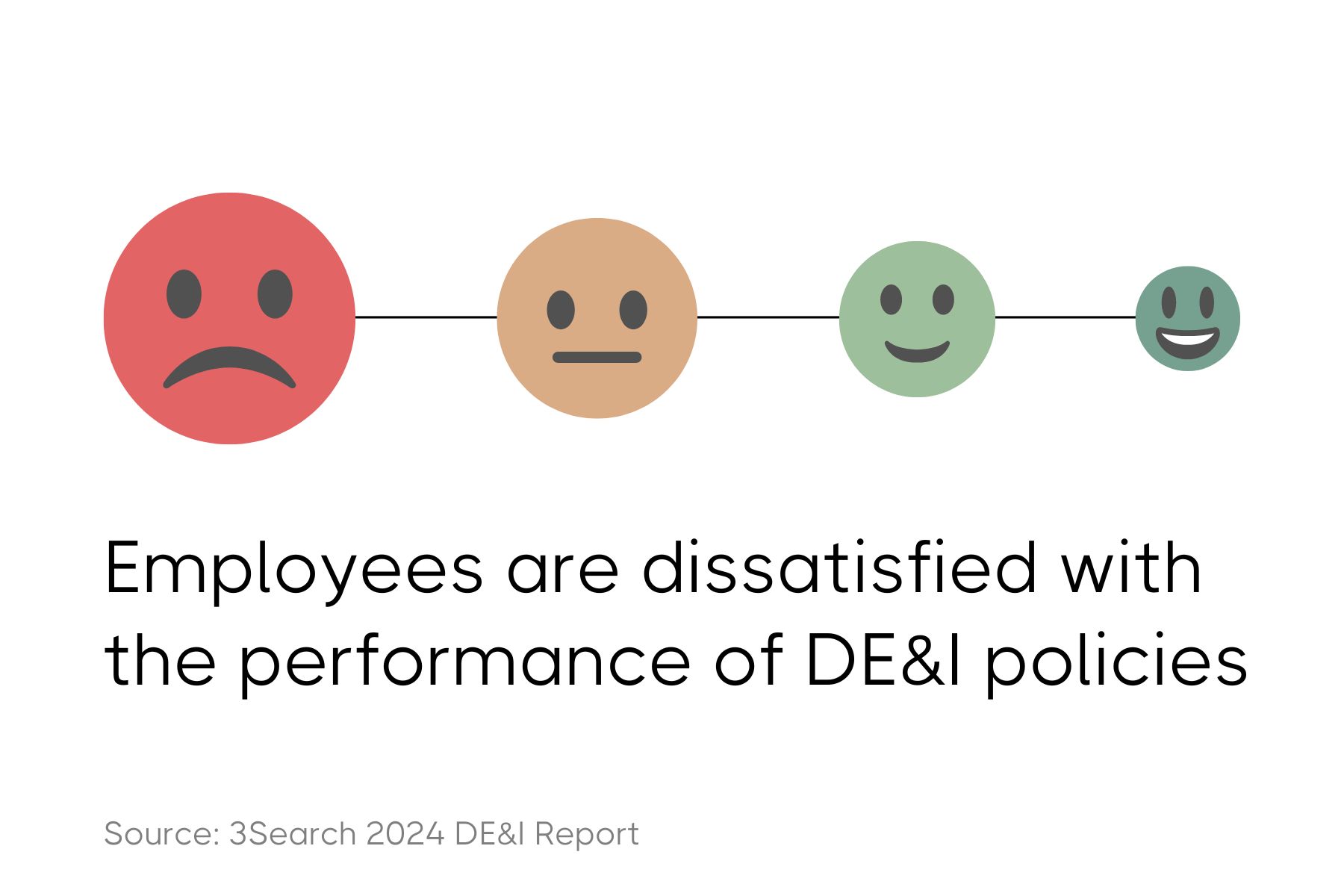 A graphic with a line of four emoticons representing a spectrum of employee satisfaction. The first is a red, unhappy face, followed by a neutral beige face, then a light green face with a slight smile, and finally, a dark green face with a big grin. Below the emoticons is the text 'Employees are dissatisfied with the performance of DE&I policies'. The source is cited at the bottom as '3Search 2024 DE&I Report'.