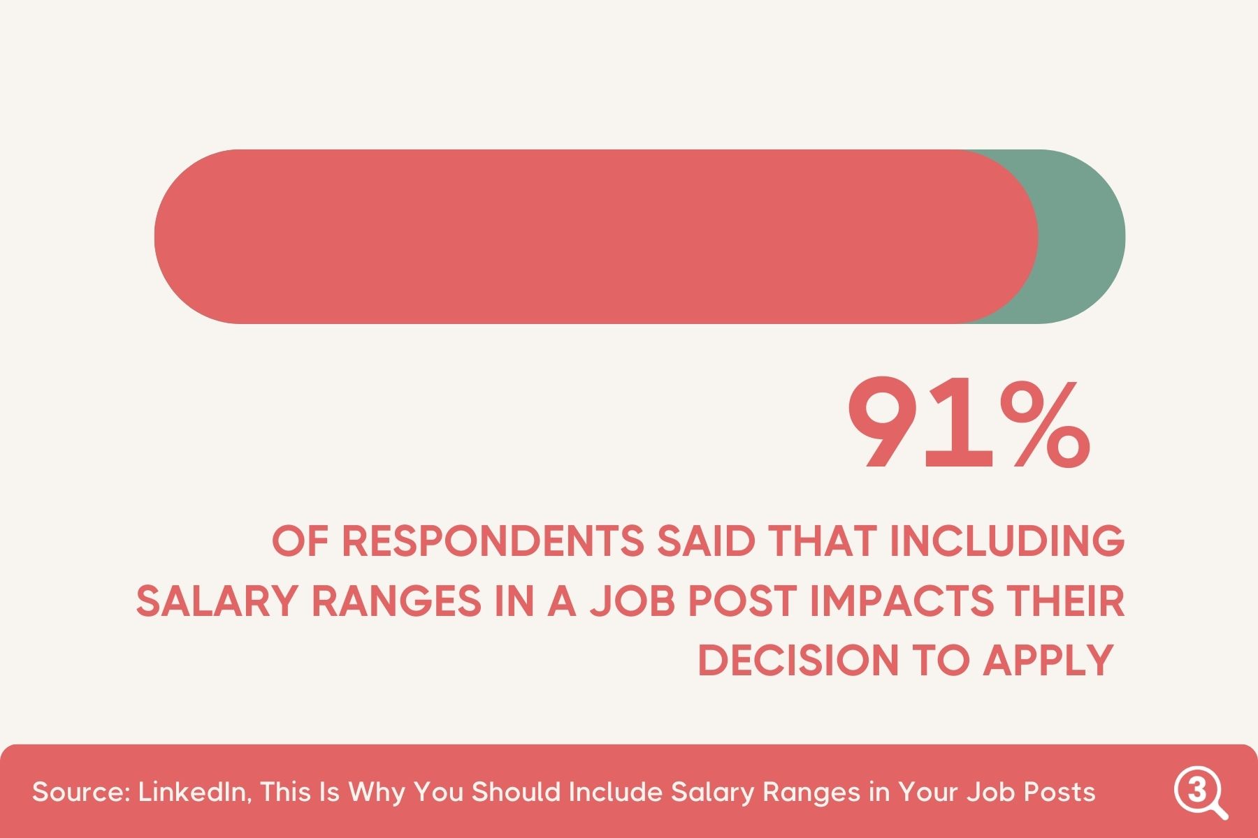 A bar showing that 91% of respondents to a LinkedIn survey said that salary information impacts their decision to apply to a job