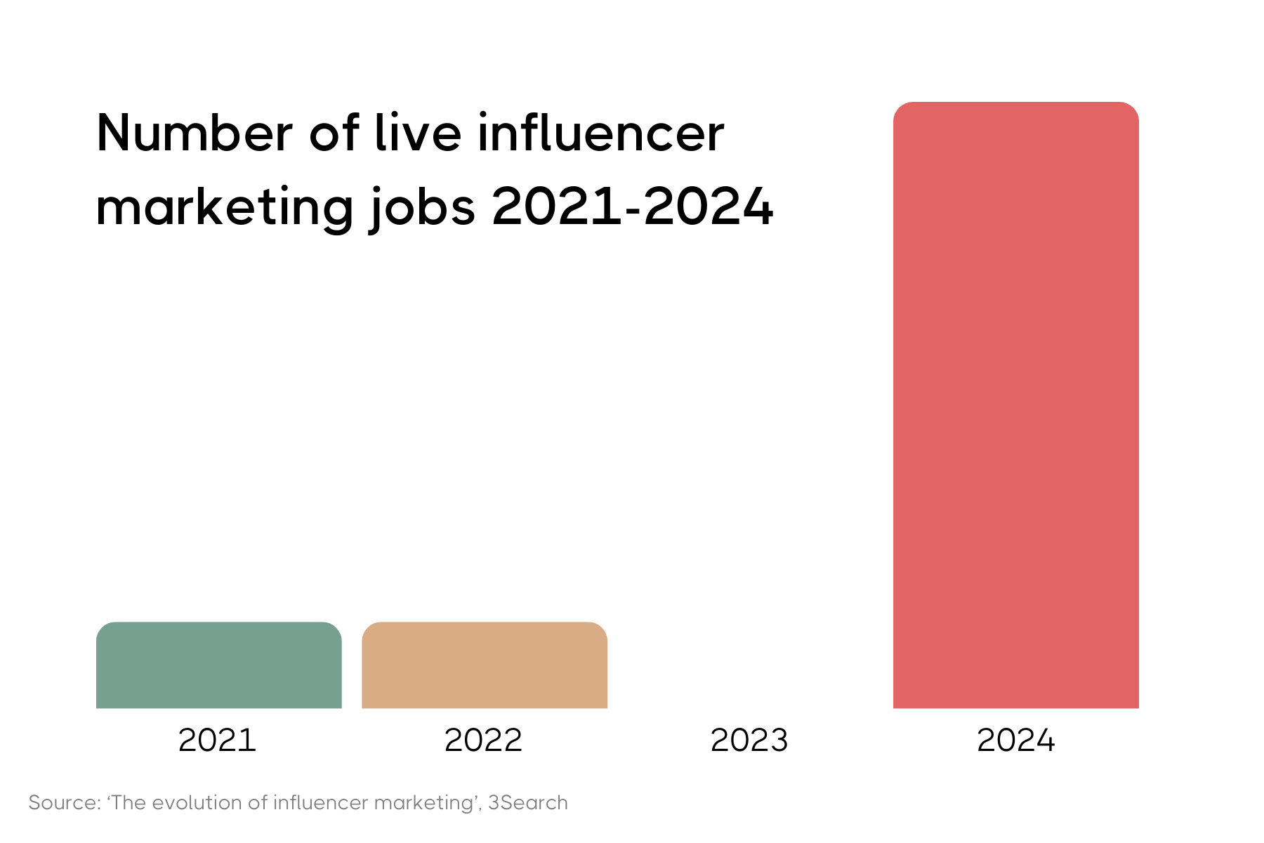 A bar chart displaying the number of live influencer marketing jobs from 2021 to 2024. The chart shows small bars for 2021 and 2022 in green and beige, no visible bar for 2023, and a significantly taller red bar for 2024, indicating a sharp increase in job postings. 