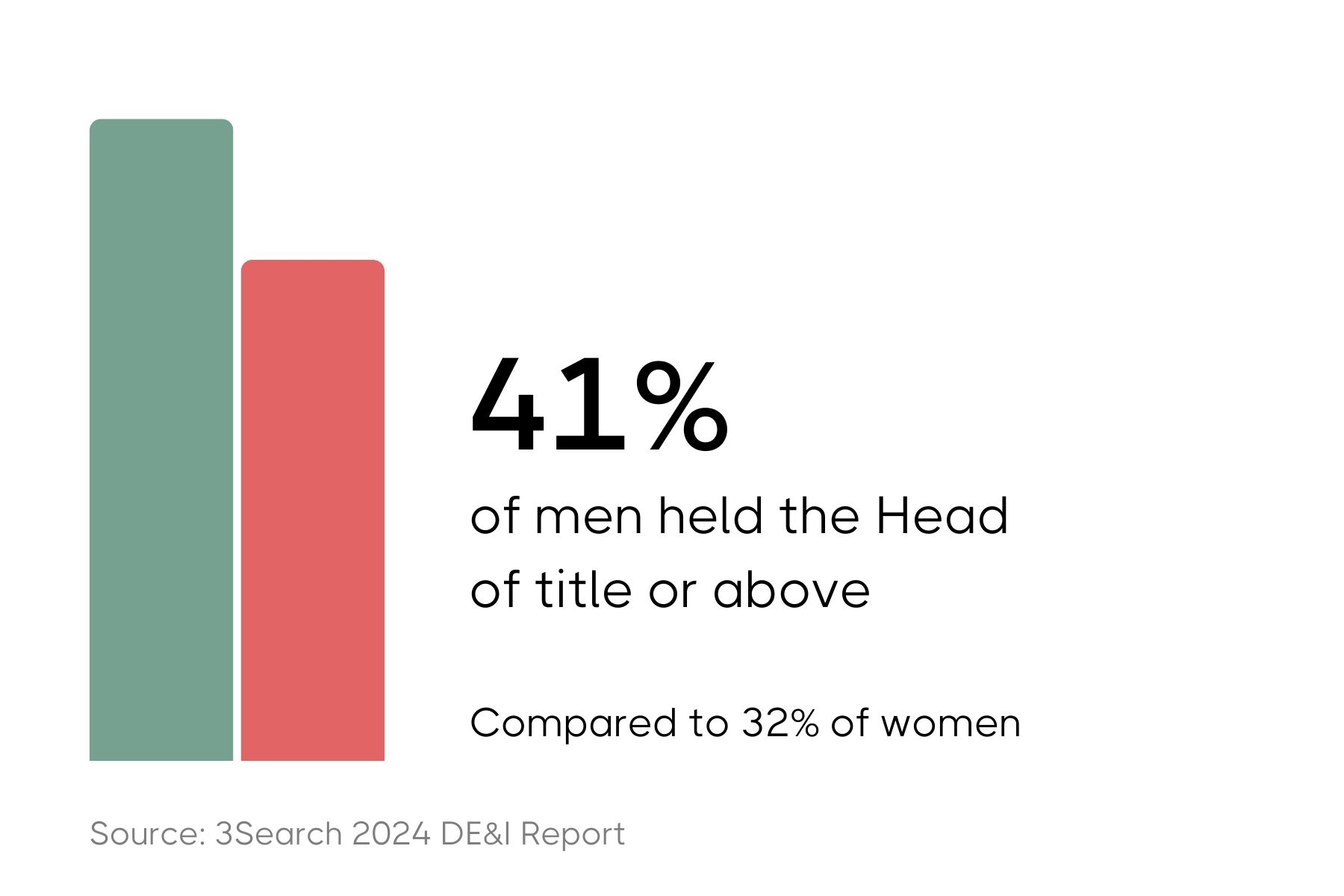 Bar graph illustrating gender disparity in leadership roles based on the 3Search 2024 DE&I Report. The graph shows two bars: a green bar representing 41% of men holding a Head of title or higher positions, and a red bar showing 32% of women in similar roles, indicating a gap in leadership opportunities between genders.