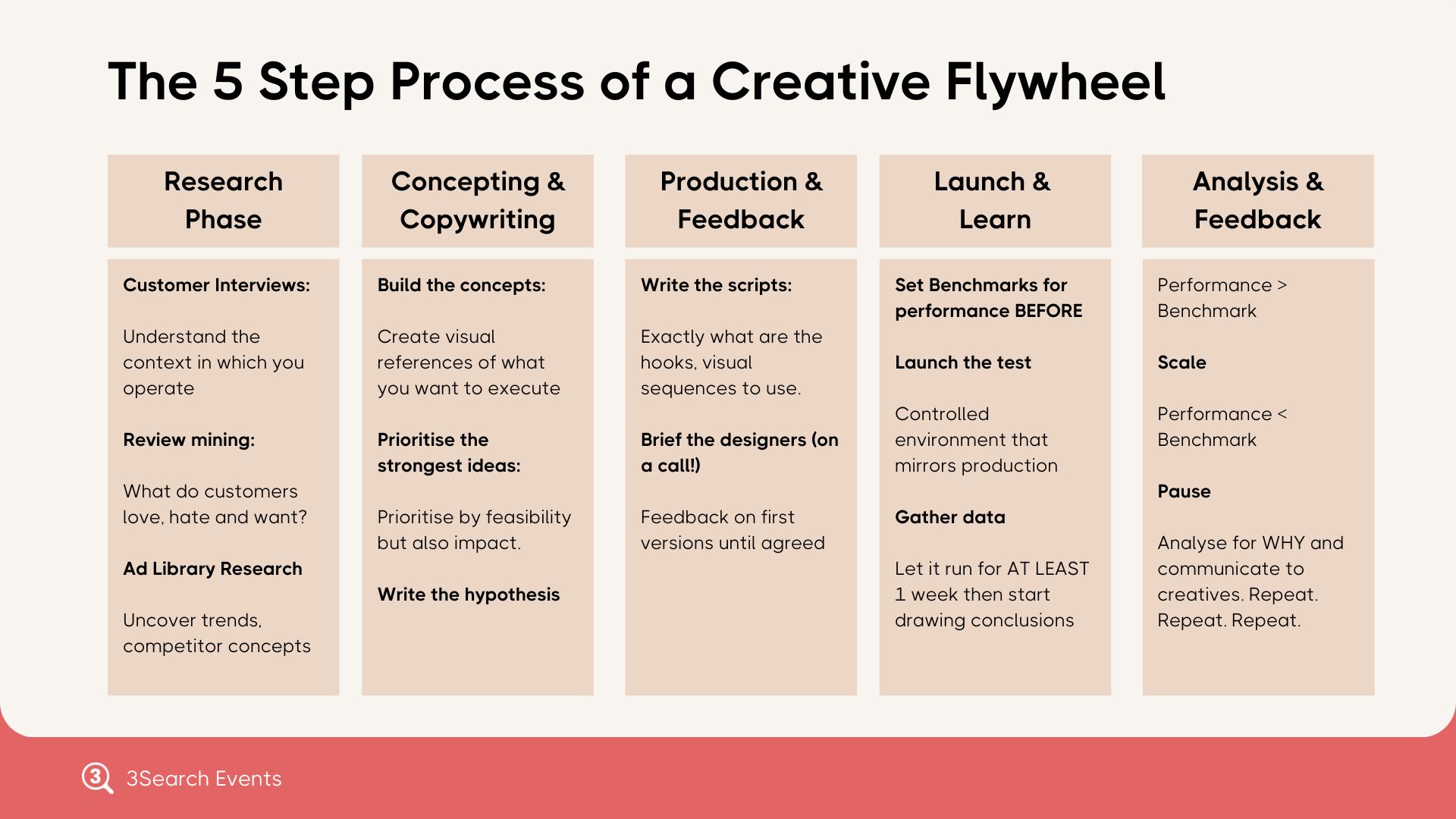 Table breaking down the five-step creative fly wheel process for creating ads