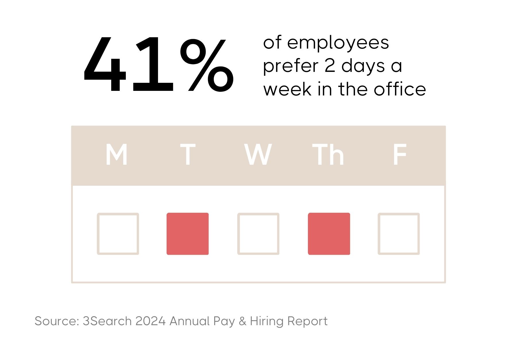 The black text says "41% of employees prefer 2 days a week in the office", below is a cream calendar depicting 5 days of the week, two of the squares are coloured in pink. The grey text at the bottom reads: "Source: 3Search 2024 Annual Pay & Hiring Report"