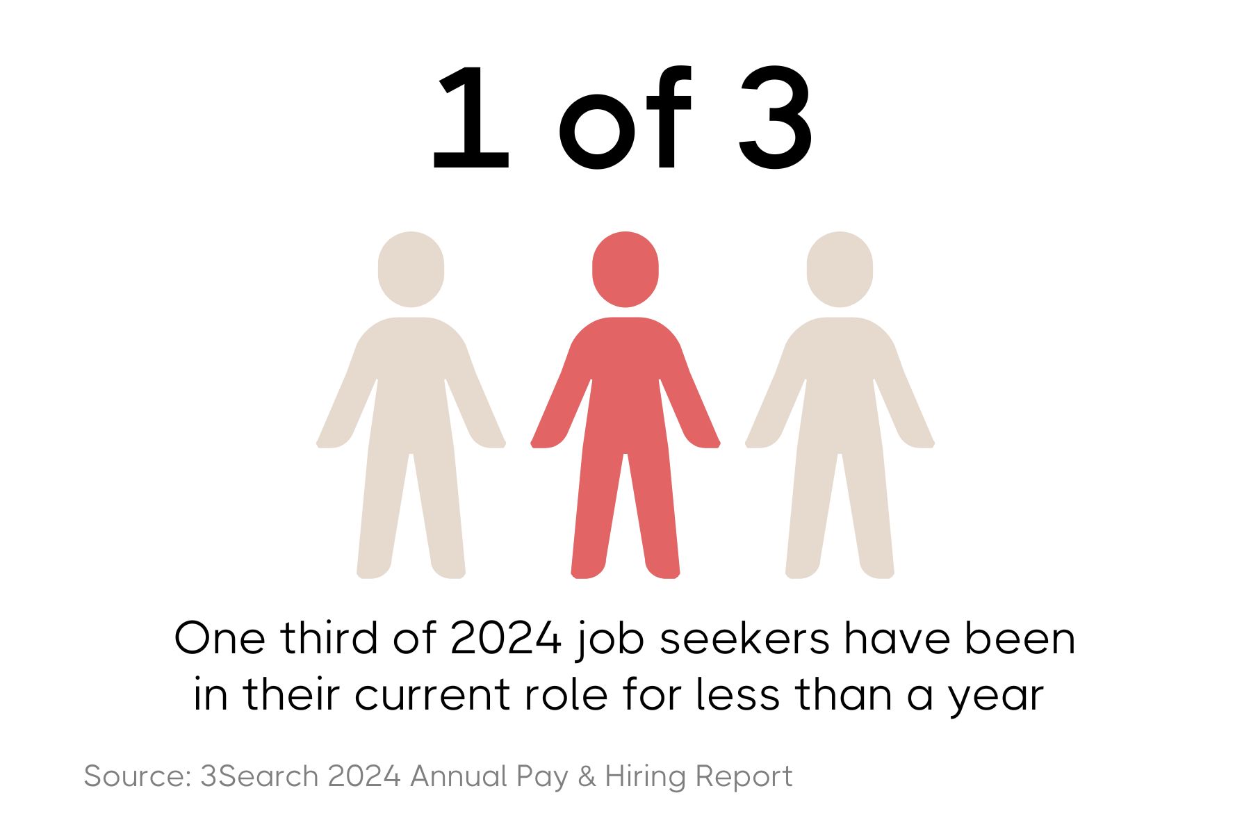 The top black text reads "1 of 3". Below that there are three people icons, the middle one is pink and the other two are cream colouresd. The text below reads: "One third of 2024 job seekers have been in their current role for less than a year", below that the grey text reads: "Source: 3Search 2024 Annual Pay & Hiring Report"