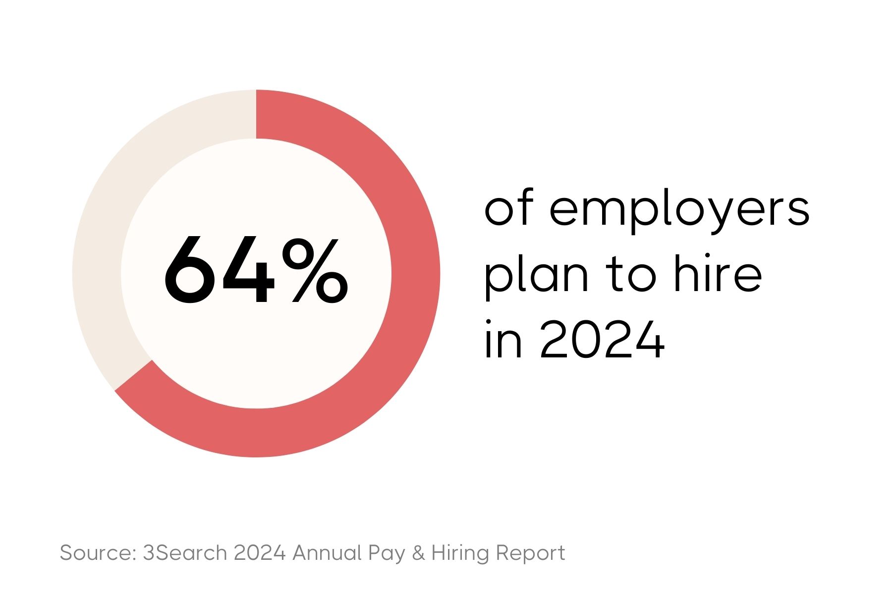Pie chart on the left with 64% of the circle coloured in pink, the remainder is cream. In the middle is the number 64% in black text. On the right, the text reads "employers plan to hire in 2024" in black text. The grey text below reads: "Source: 3Search 2024 Annual Pay & hiring Report"