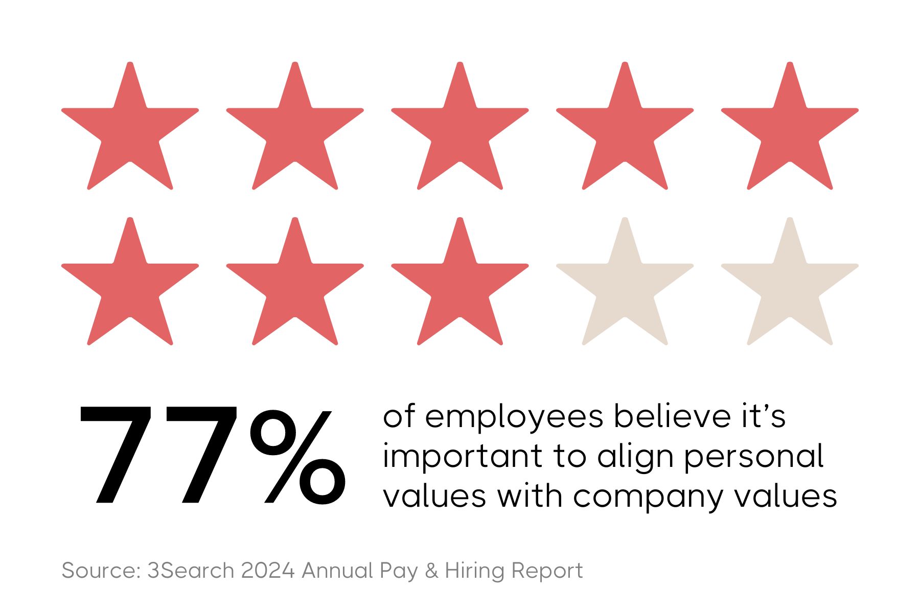 Alternative text for the image: "An infographic with a two-tone color scheme featuring stars at the top. Ten stars are displayed in total; seven are filled in with a red color, and three are a pale, almost colorless shade. Below the stars, a large black text states '77%' followed by smaller black text that reads 'of employees believe it’s important to align personal values with company values.' At the bottom is a citation for the source of the information: 'Source: 3Search 2024 Annual Pay & Hiring Report'."