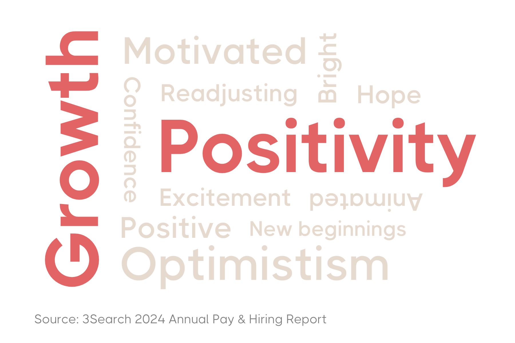 A word cloud with varying shades of red and grey text against a white background. The most prominent word in the center is 'Positivity' in bold red. Surrounding it are other positive words in different sizes and opacities, such as 'Growth', 'Optimism', 'Confidence', 'Motivated', 'Excitement', 'Readjusting', 'Bright', 'Hope', 'Positive', and 'New beginnings'. The text orientation varies, with some words vertical and others horizontal. At the bottom is a citation in grey text: 'Source: 3Search 2024 Annual Pay & Hiring Report'.