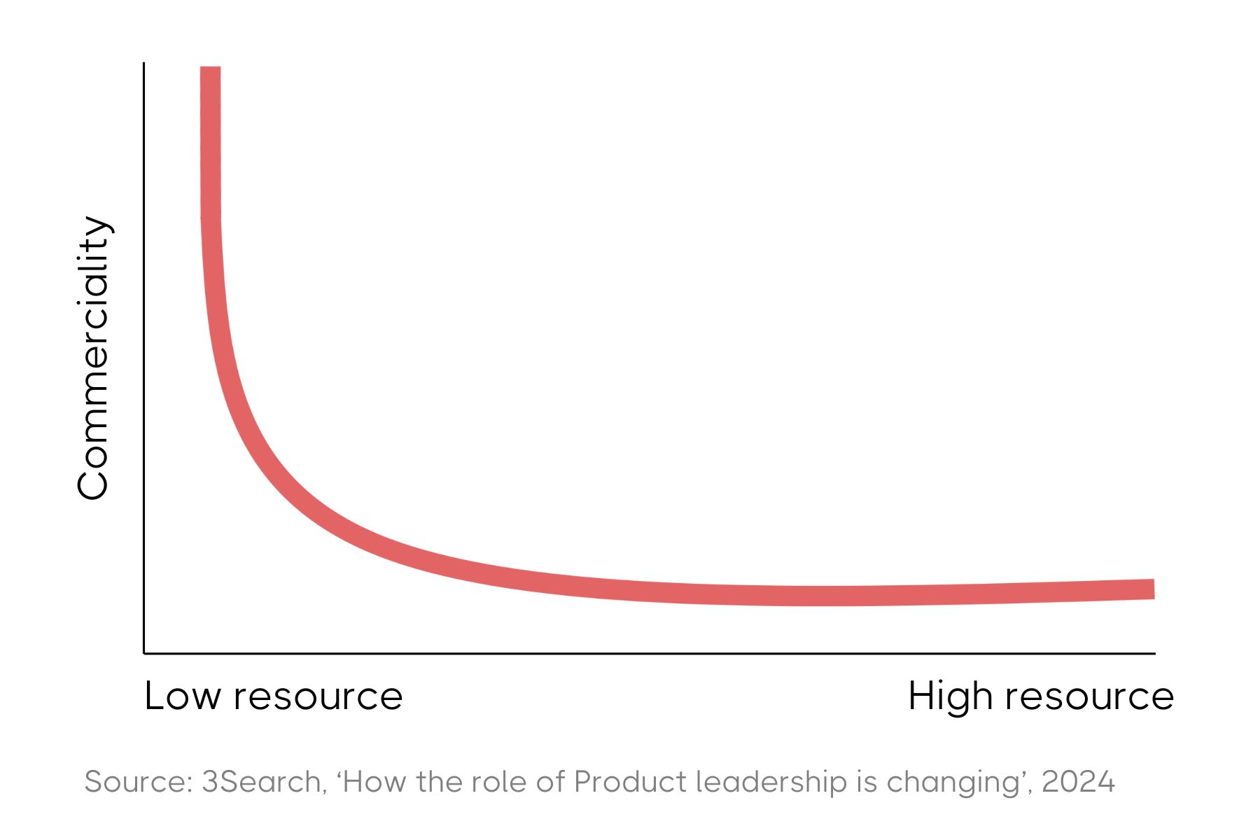 A line graph showing that when there is low resource in a product management team, commerciality is high, but commerciality decreases as product teams have more resource available to them.