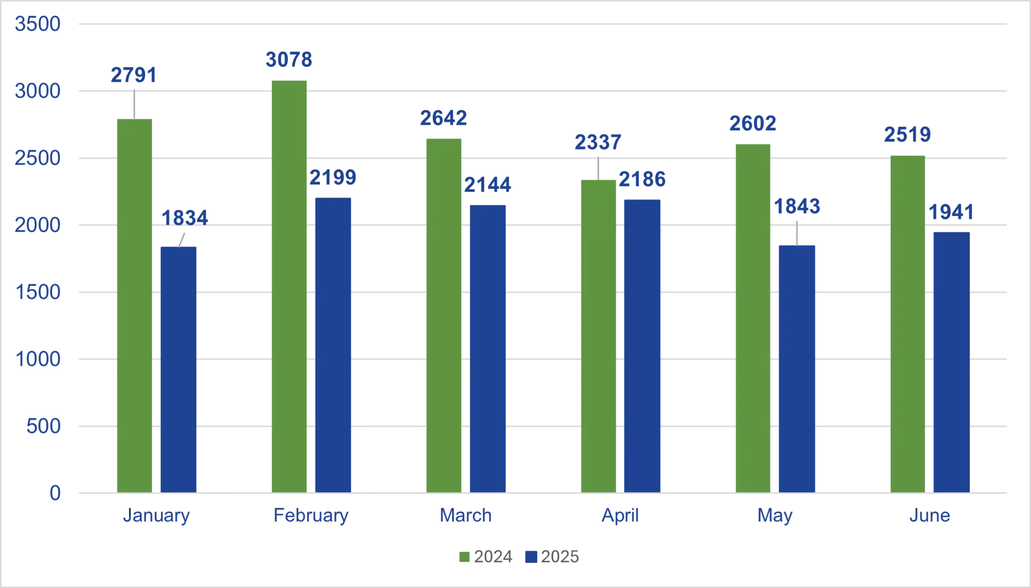 Live vacancies 2024 vs 2025