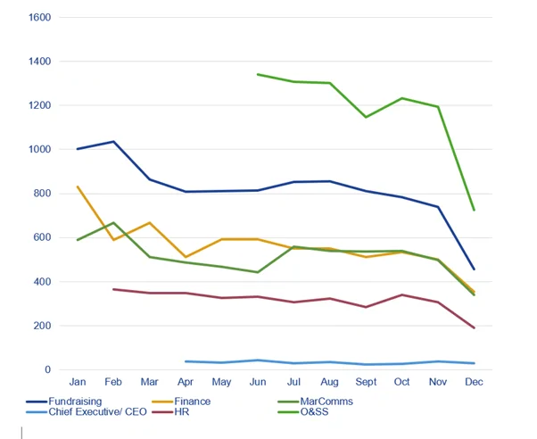 Live vacancies by job function Q4