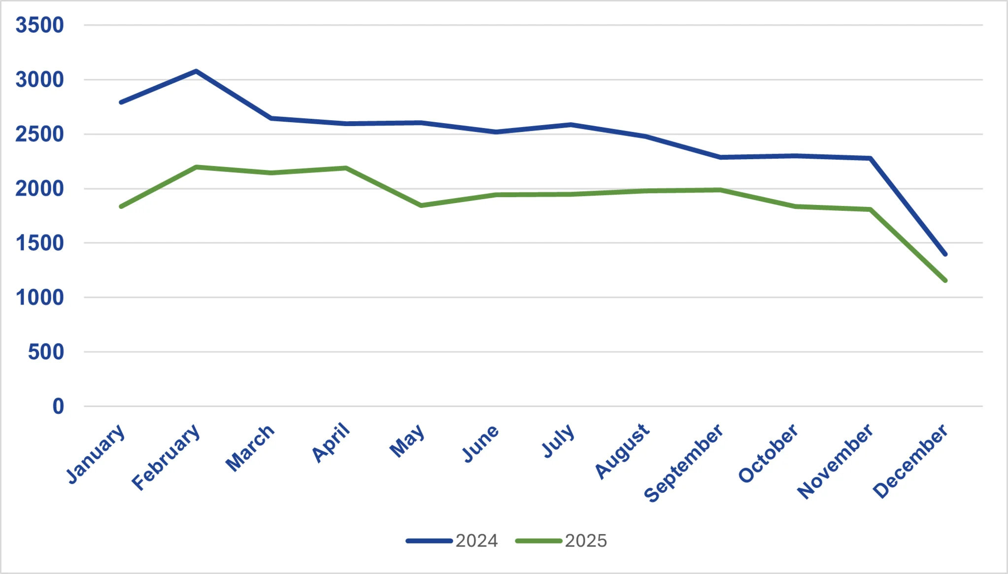 Live vacancies 2024 vs 2025