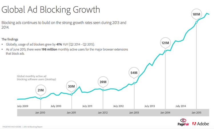 A graph showing the growth of ad blocking