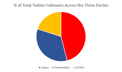 A pie chart showing the percentage share of each party's twitter following