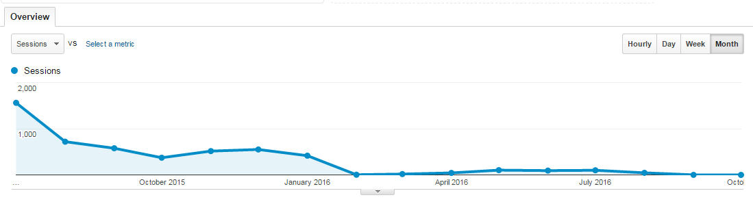 An example of a non mobile-friendly page's traffic falling off