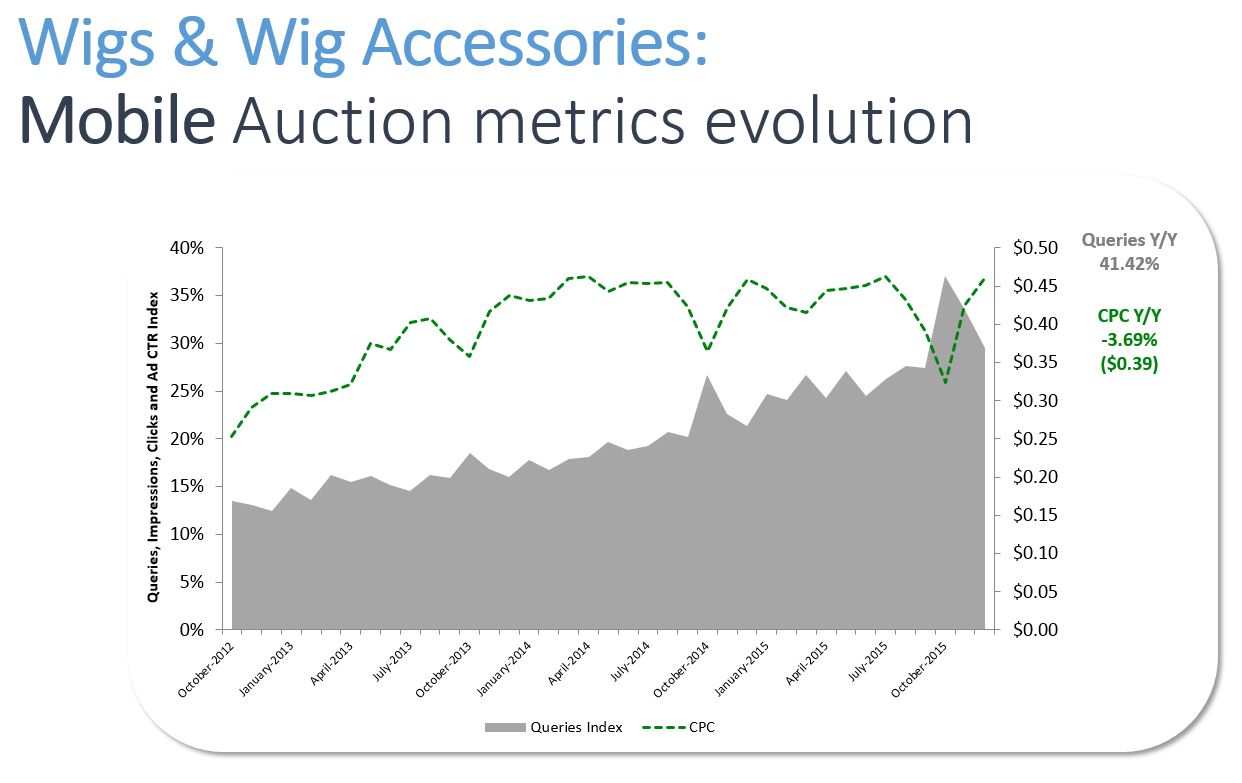 A chart showing the CPC trends for Wig paid ads