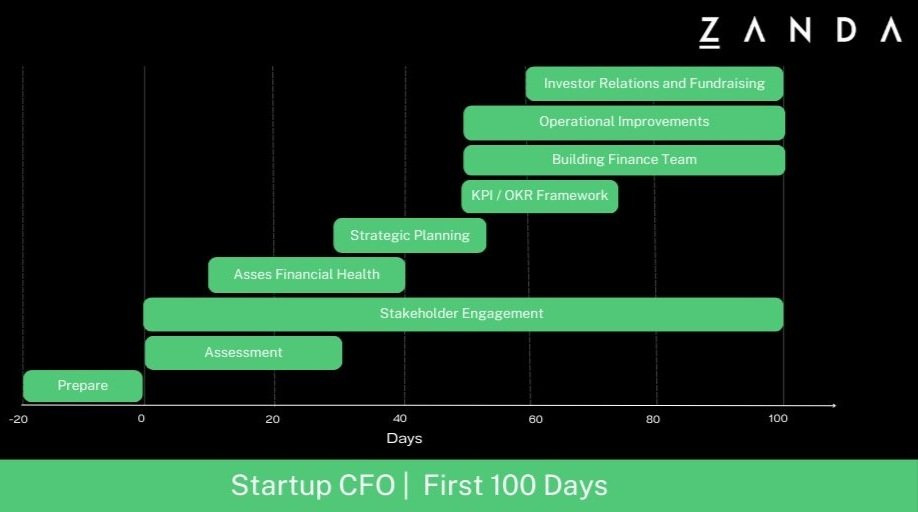 Achieve success in your first 100 days as CFO