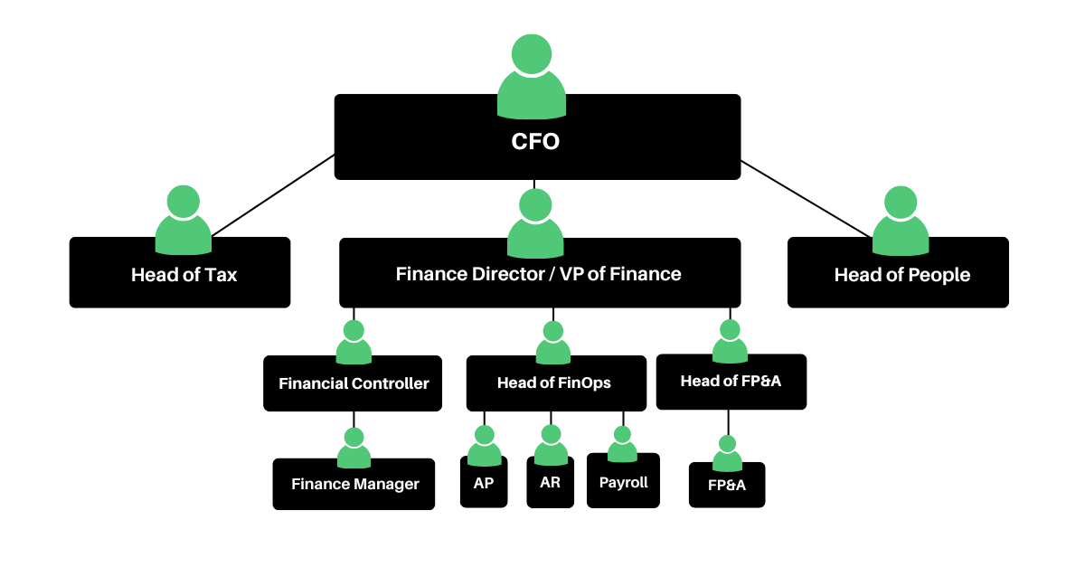 Startup finance structure : Build successful teams
